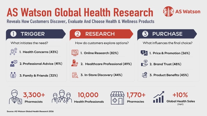 Image from: AS Watson Delivers 10% Global Health Growth Powered by 3,300+ Pharmacists Advancing Preventive Healthcare Worldwide