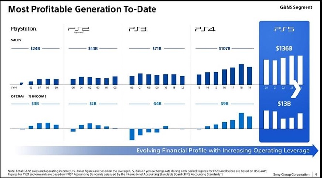 Graph of digital sales from Sony Group.