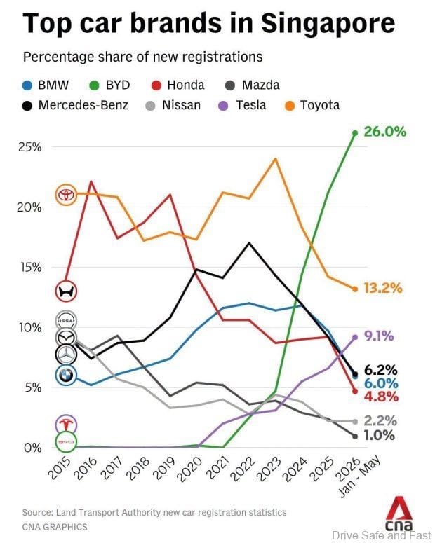 Image from: Singapore Buyers Shift To EVs As Traditional Carmakers Lose Ground