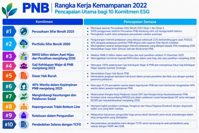 Image from: PNB perkenal Rangka Kerja Kemampanan 2026
