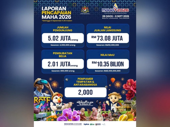 Image from: MAHA 2026 tarik 5.02 juta pengunjung, catat jualan RM73.08 juta