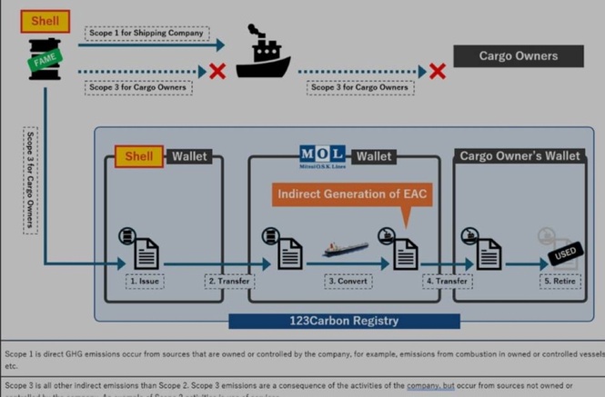 MOL and Shell partner for maritime decarbonization