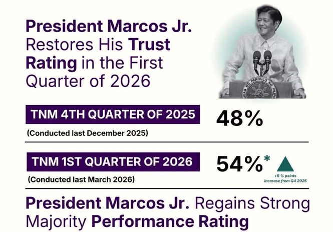 Marcos up in trust, performance ratings as Duterte's approval declines in Q1 2026 — Octa