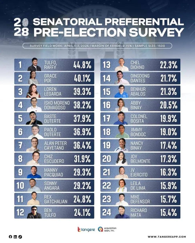 Tulfo, Poe lead Tangere April 2026 senatorial survey as race for ‘Magic 12’ tightens