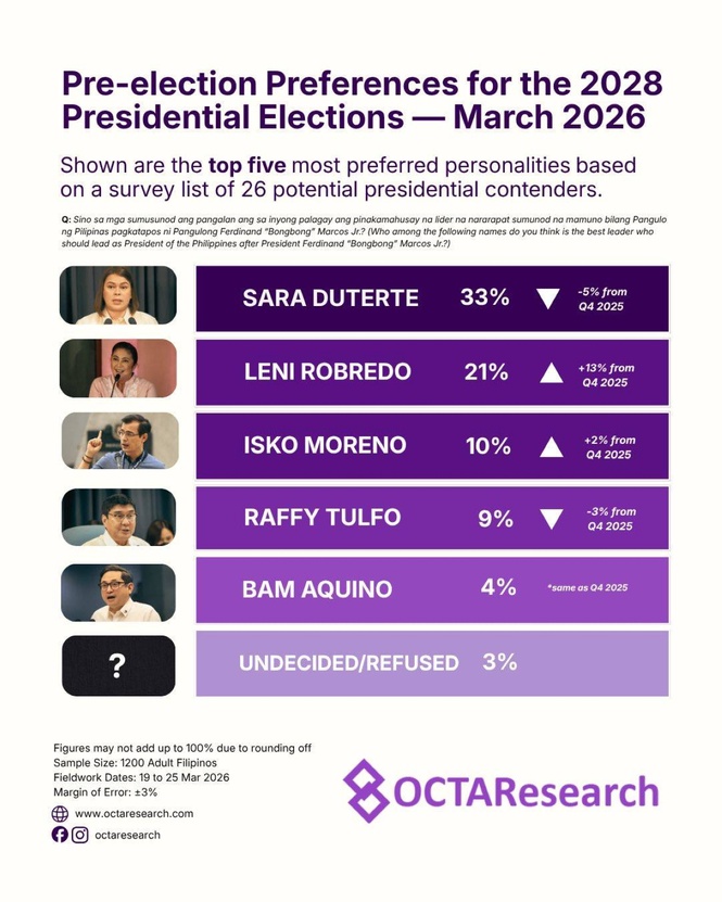 VP Duterte poll lead slips, Robredo gains