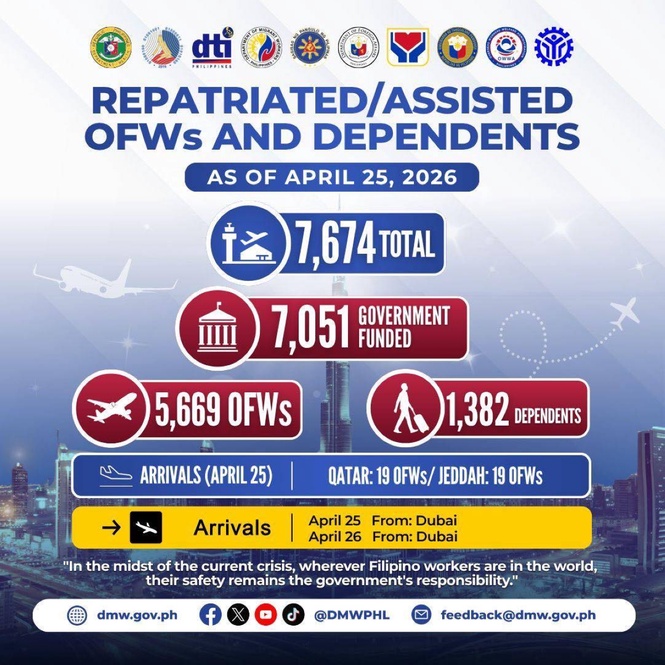 DMW: 36 OFWs return home from Middle East, over 5K since March