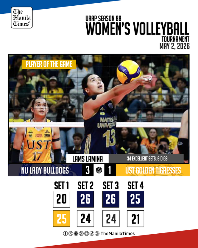 LOOK: NU def. UST (3-1)