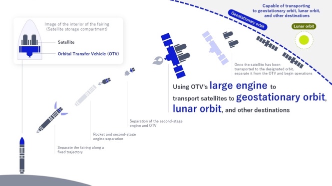 NEC launches project for Asia's first orbital transfer vehicle