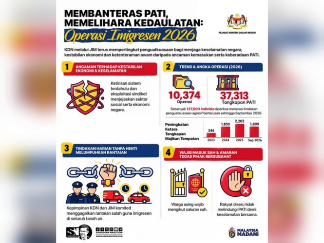 Image from: 37,313 PATI, 1,809 majikan ditangkap tahun ini