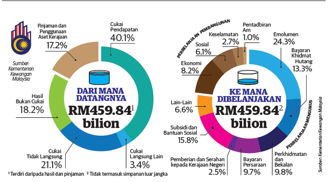 Image from: Kerajaan peruntuk RM459.8 bilion dalam Belanjawan 2027
