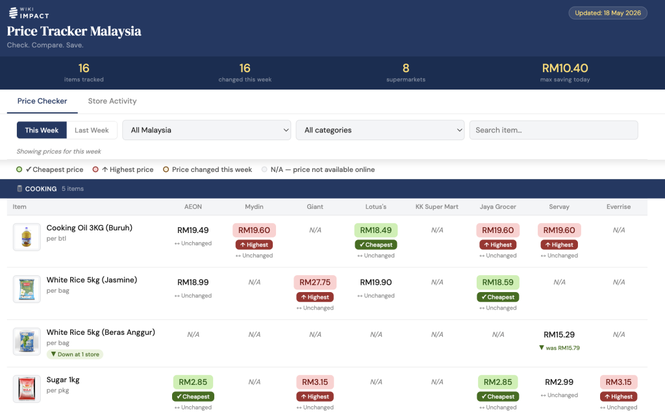 Image from: Compare And Save More. This Free Tool Helps Malaysians Find Cheaper Essentials.